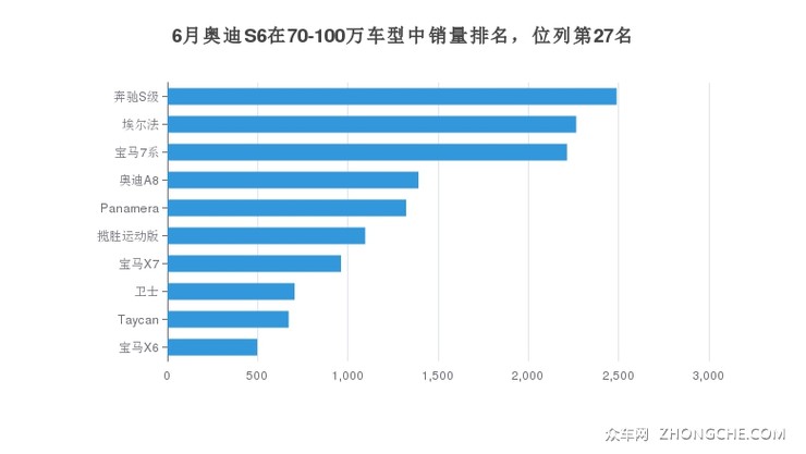 6月奥迪S6在70-100万车型中销量排名，位列第27名