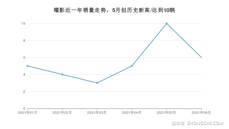 曜影近一年销量走势，5月创历史新高/达到10辆