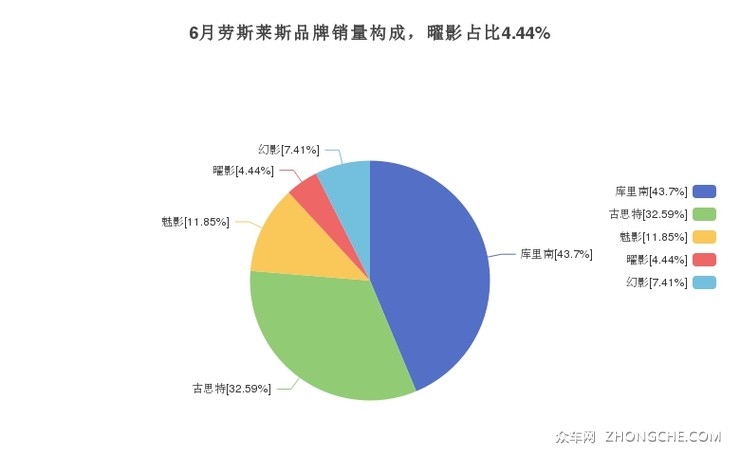 6月劳斯莱斯品牌销量构成，曜影占比4.44%