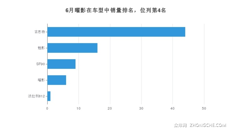 6月曜影在车型中销量排名，位列第4名