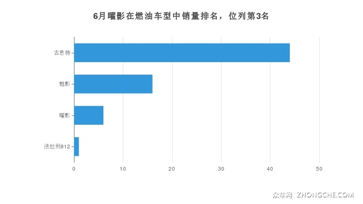 6月曜影在燃油车型中销量排名，位列第3名
