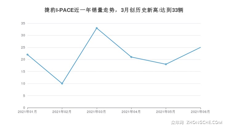 捷豹I-PACE近一年销量走势，3月创历史新高/达到33辆
