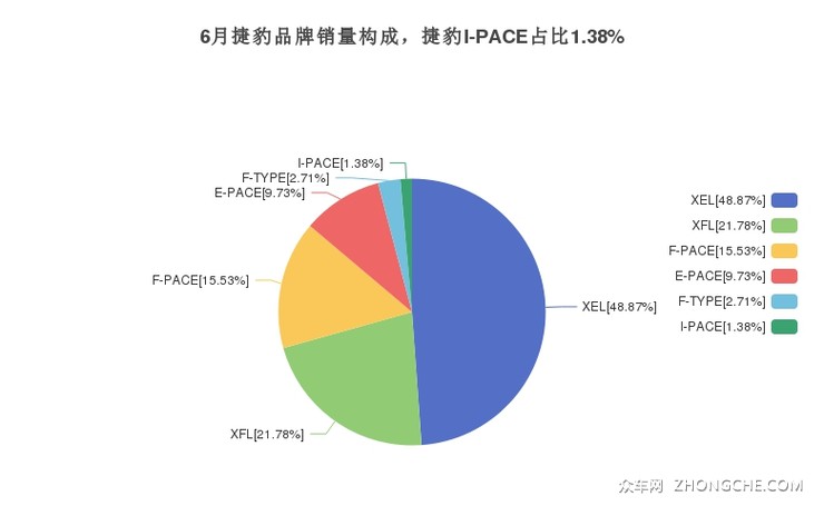 6月捷豹品牌销量构成，捷豹I-PACE占比1.38%