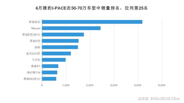 6月捷豹I-PACE在50-70万车型中销量排名，位列第25名