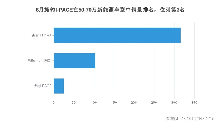 6月捷豹I-PACE在50-70万新能源车型中销量排名，位列第3名