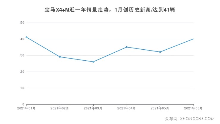 宝马X4 M近一年销量走势，1月创历史新高/达到41辆