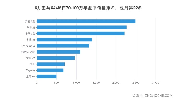 6月宝马X4 M在70-100万车型中销量排名，位列第22名