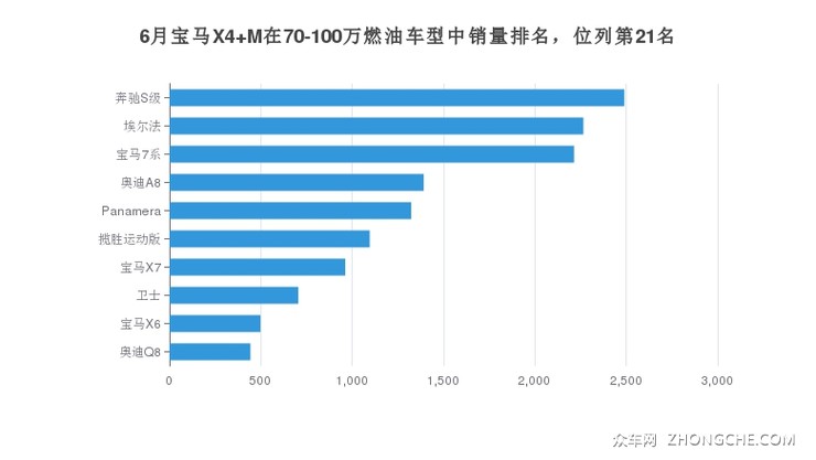 6月宝马X4 M在70-100万燃油车型中销量排名，位列第21名
