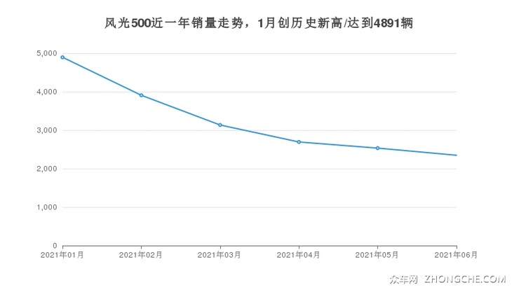 风光500近一年销量走势，1月创历史新高/达到4891辆