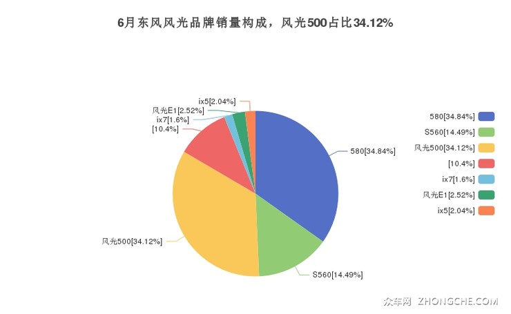 6月东风风光品牌销量构成，风光500占比34.12%