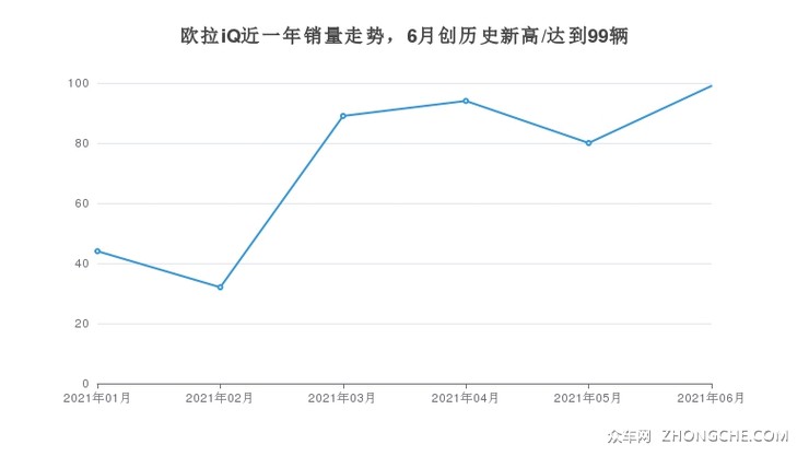 欧拉iQ近一年销量走势，6月创历史新高/达到99辆