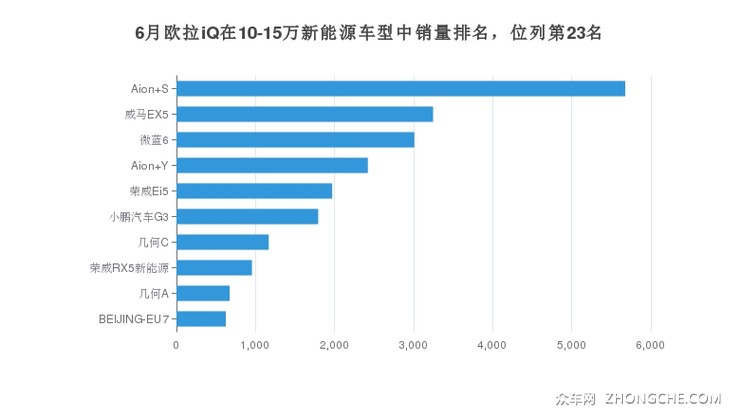 6月欧拉iQ在10-15万新能源车型中销量排名，位列第23名