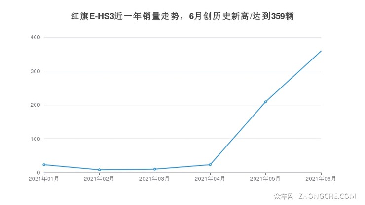 红旗E-HS3近一年销量走势，6月创历史新高/达到359辆