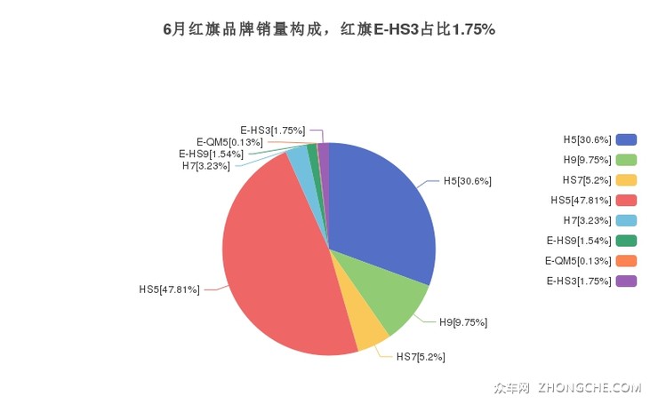 6月红旗品牌销量构成，红旗E-HS3占比1.75%