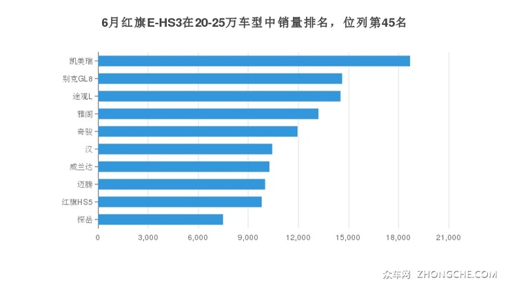 6月红旗E-HS3在20-25万车型中销量排名，位列第45名