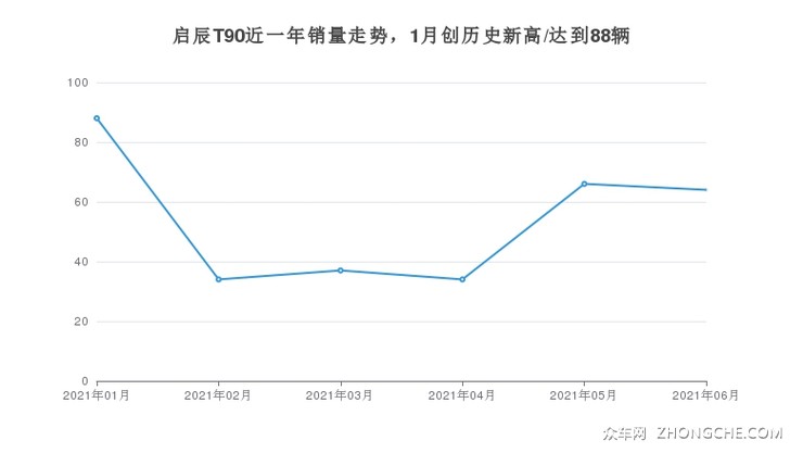 启辰T90近一年销量走势，1月创历史新高/达到88辆