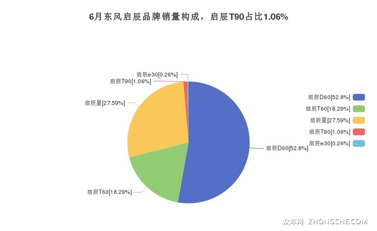 6月东风启辰品牌销量构成，启辰T90占比1.06%