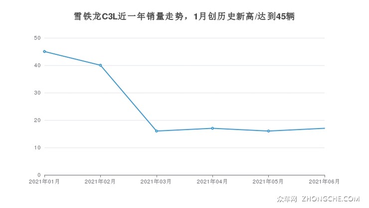 雪铁龙C3L近一年销量走势，1月创历史新高/达到45辆