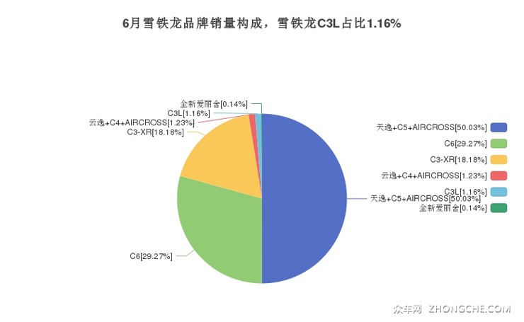 6月雪铁龙品牌销量构成，雪铁龙C3L占比1.16%