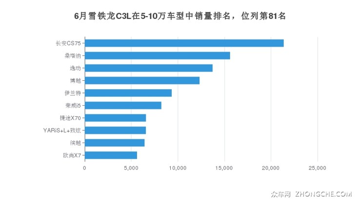6月雪铁龙C3L在5-10万车型中销量排名，位列第81名