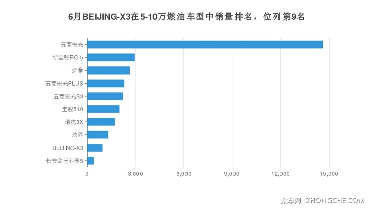 6月BEIJING-X3在5-10万燃油车型中销量排名，位列第9名