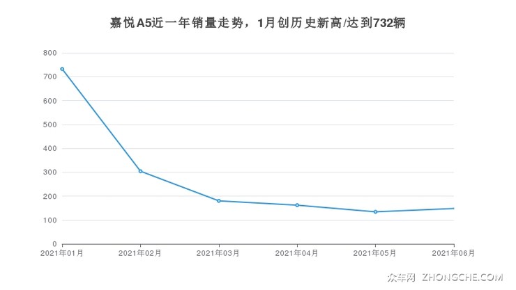 嘉悦A5近一年销量走势，1月创历史新高/达到732辆