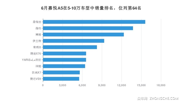 6月嘉悦A5在5-10万车型中销量排名，位列第64名