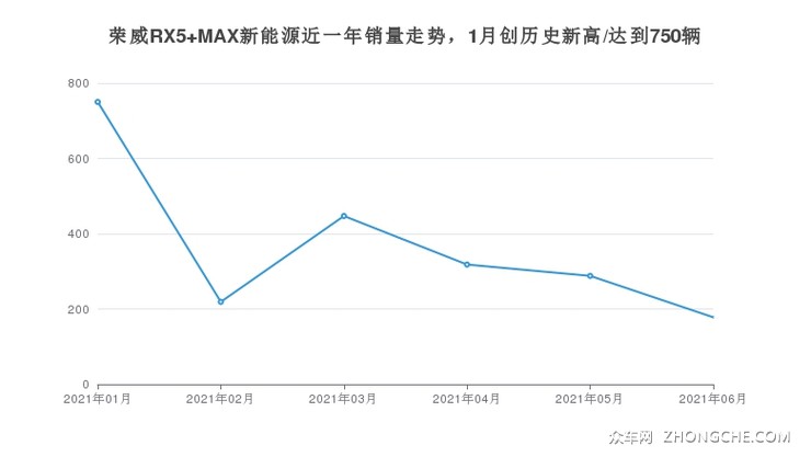 荣威RX5 MAX新能源近一年销量走势，1月创历史新高/达到750辆