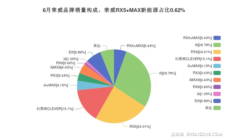 6月荣威品牌销量构成，荣威RX5 MAX新能源占比0.62%