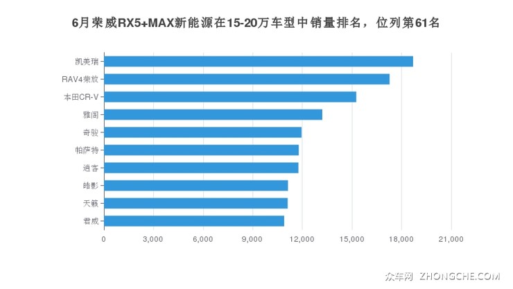 6月荣威RX5 MAX新能源在15-20万车型中销量排名，位列第61名