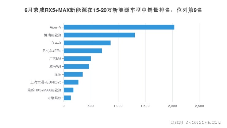 6月荣威RX5 MAX新能源在15-20万新能源车型中销量排名，位列第9名