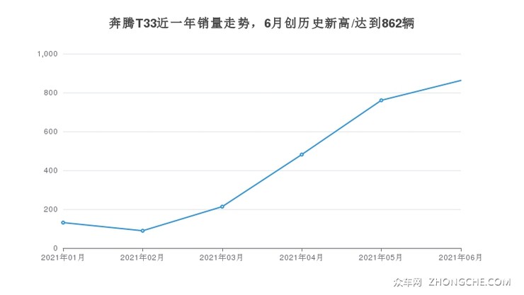 奔腾T33近一年销量走势，6月创历史新高/达到862辆