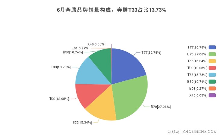 6月奔腾品牌销量构成，奔腾T33占比13.73%