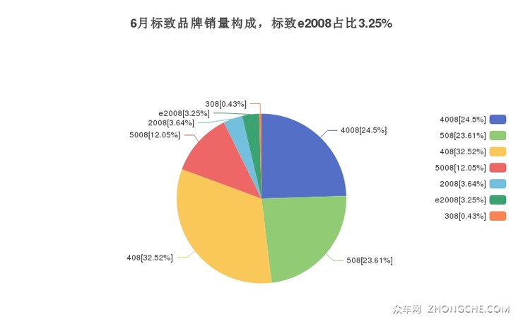 6月标致品牌销量构成，标致e2008占比3.25%