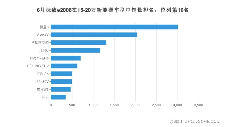 6月标致e2008在15-20万新能源车型中销量排名，位列第16名