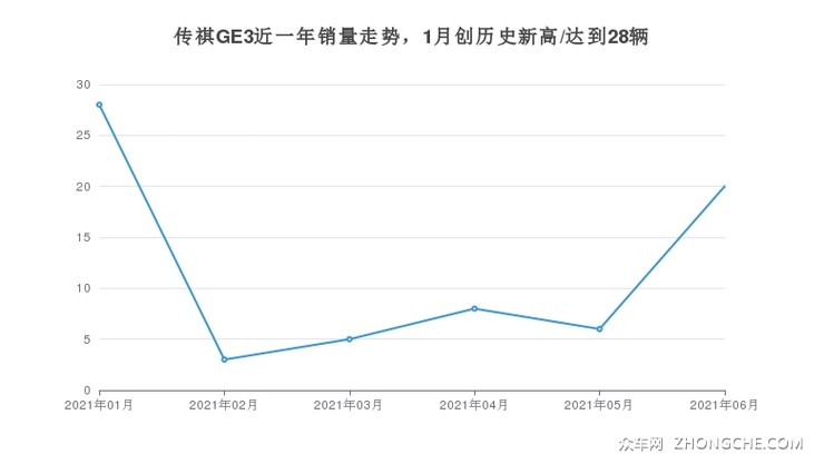 传祺GE3近一年销量走势，1月创历史新高/达到28辆