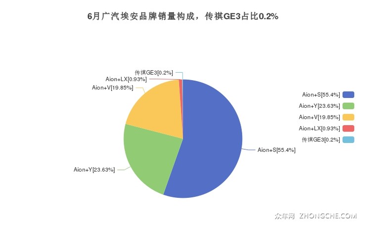 6月广汽埃安品牌销量构成，传祺GE3占比0.2%
