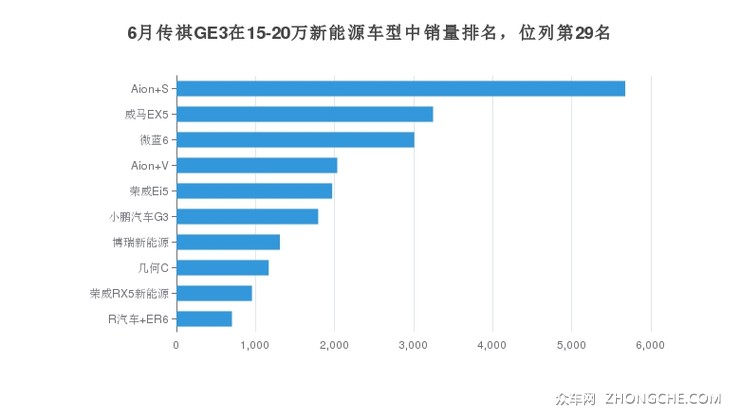 6月传祺GE3在15-20万新能源车型中销量排名，位列第29名