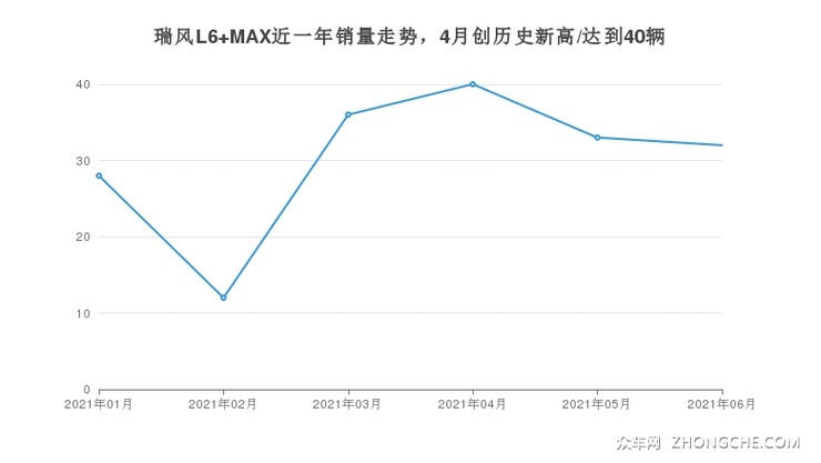 瑞风L6 MAX近一年销量走势，4月创历史新高/达到40辆