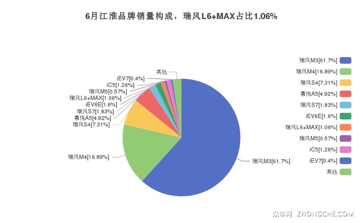 6月江淮品牌销量构成，瑞风L6 MAX占比1.06%