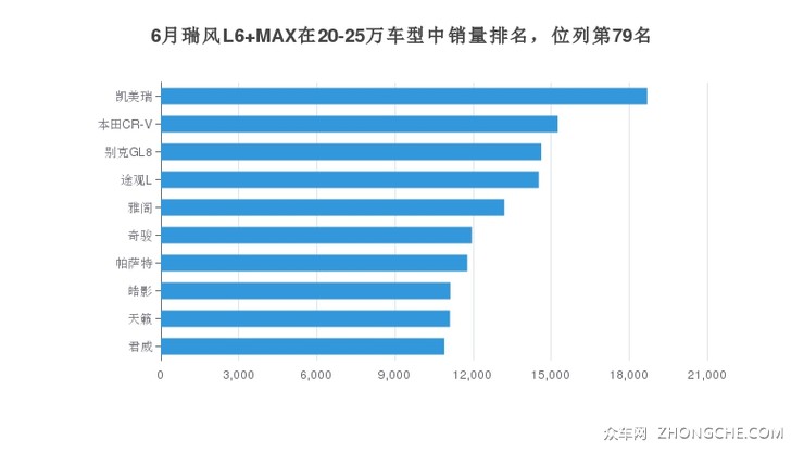 6月瑞风L6 MAX在20-25万车型中销量排名，位列第79名