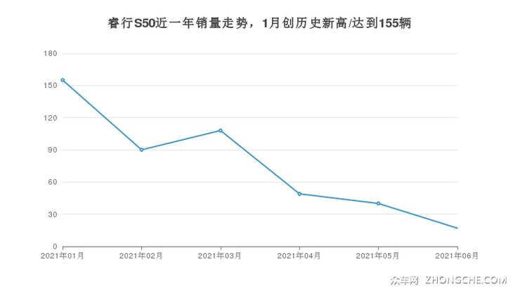 睿行S50近一年销量走势，1月创历史新高/达到155辆