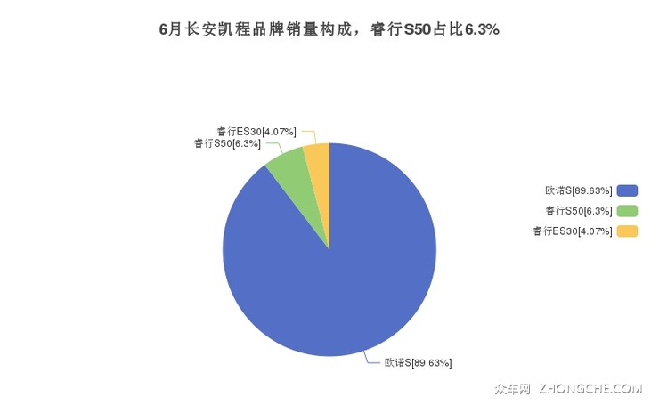 6月长安凯程品牌销量构成，睿行S50占比6.3%