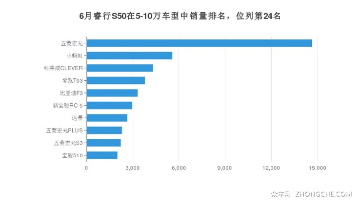 6月睿行S50在5-10万车型中销量排名，位列第24名
