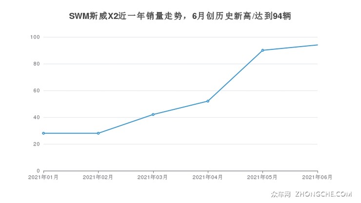 SWM斯威X2近一年销量走势，6月创历史新高/达到94辆