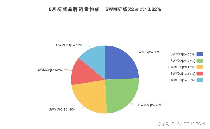 6月斯威品牌销量构成，SWM斯威X2占比13.62%