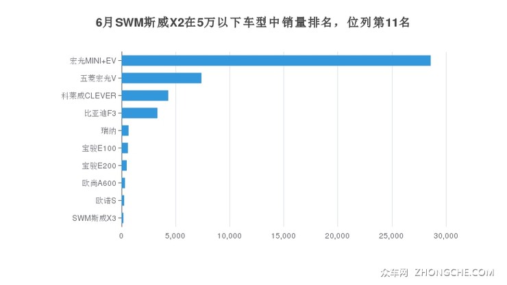 6月SWM斯威X2在5万以下车型中销量排名，位列第11名