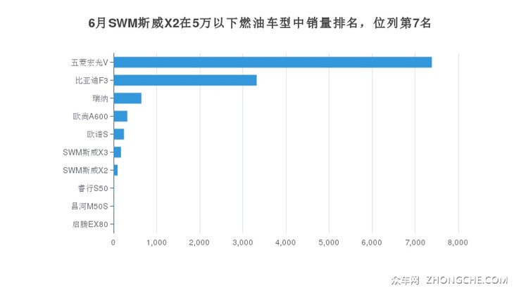 6月SWM斯威X2在5万以下燃油车型中销量排名，位列第7名