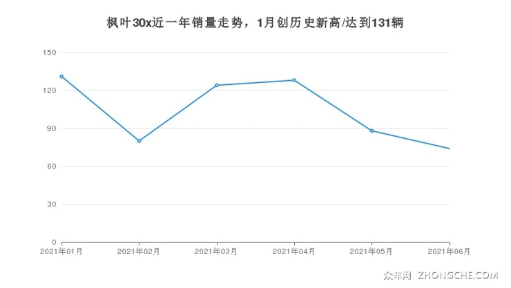 枫叶30x近一年销量走势，1月创历史新高/达到131辆