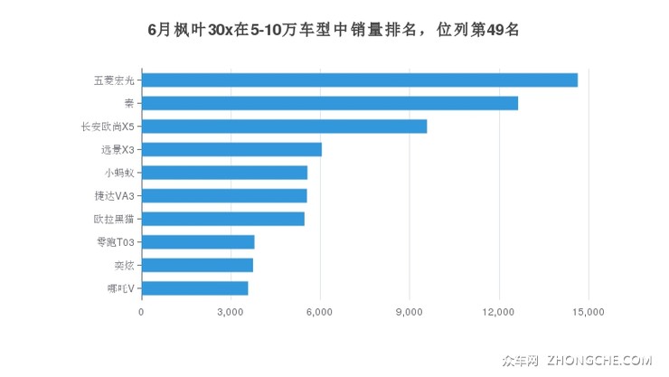 6月枫叶30x在5-10万车型中销量排名，位列第49名